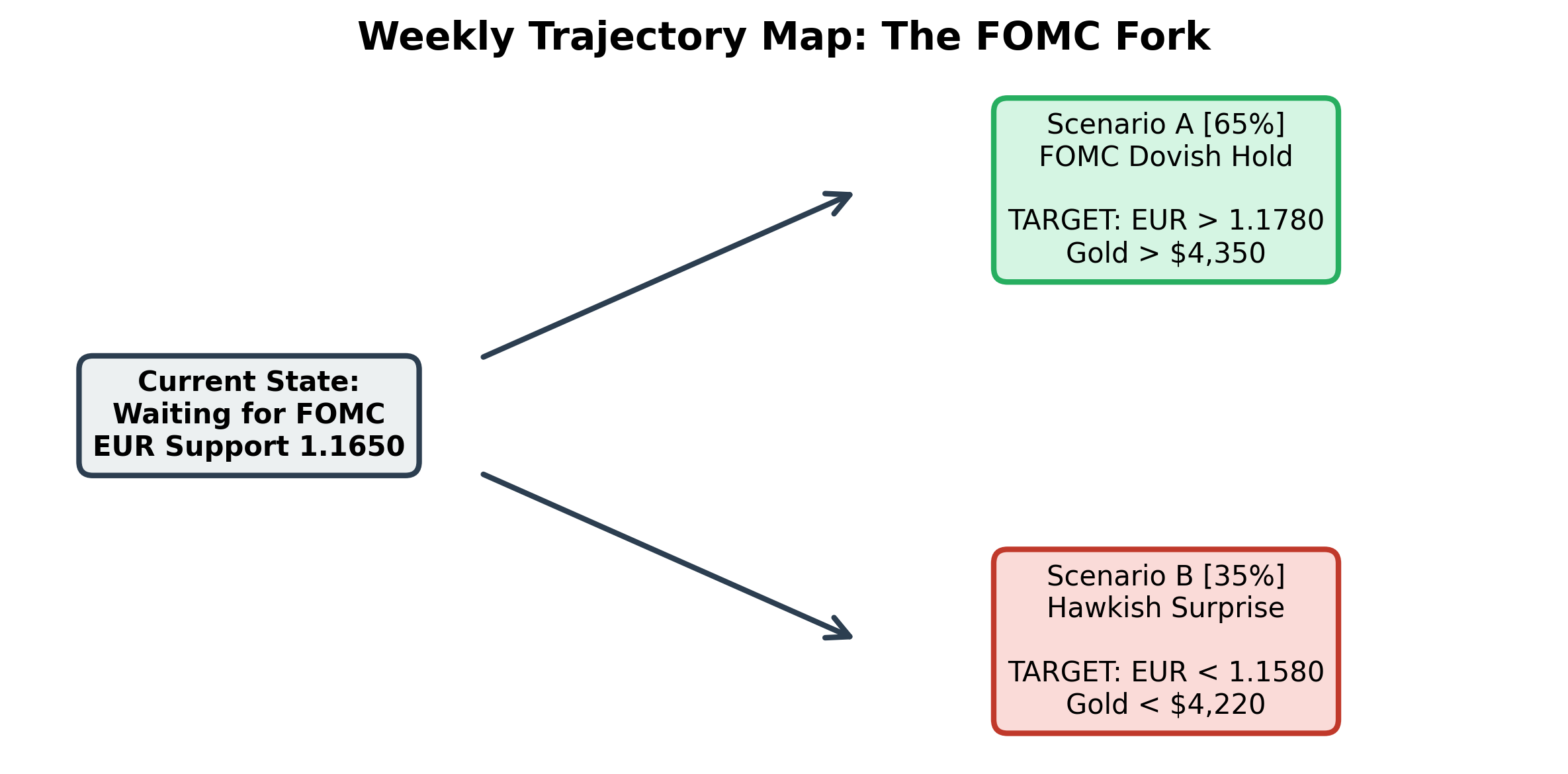 Weekly Trajectory Map